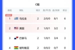 残暴！C组积分榜：乌拉圭2战轰8球基本确定提前出线，美国第二