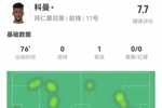 科曼本场数据：1助攻+3关键传球 15对抗7成功+2造犯规 获评7.7分