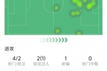 哈兰德本场数据：4射2正，2次关键传球，sofa评分7.2分