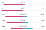 拜仁VS本菲卡半场数据：射门10-1，射正5-0，控球率76%-24%