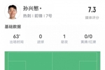 孙兴慜本场比赛数据：1助攻2关键传球&15次丢失球权，评分7.3