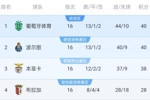 27场造33球！约克雷斯灵性转身戏耍后卫送助攻，葡体升至榜首