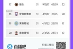 原路返回倒计时?英超降级区:圣徒先走一步 蓝狐差15分 伊镇差12分