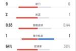 曼城1-0狼队数据：射门9-6，射正2-1，控球率64%-36%