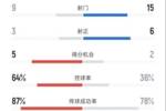 尤文4-1维达德全场数据：射门9-15，射正3-6，控球率64%-36%