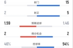 切尔西2-0布伦特福德全场：射门6-15，射正2-5，控球率46%-54%